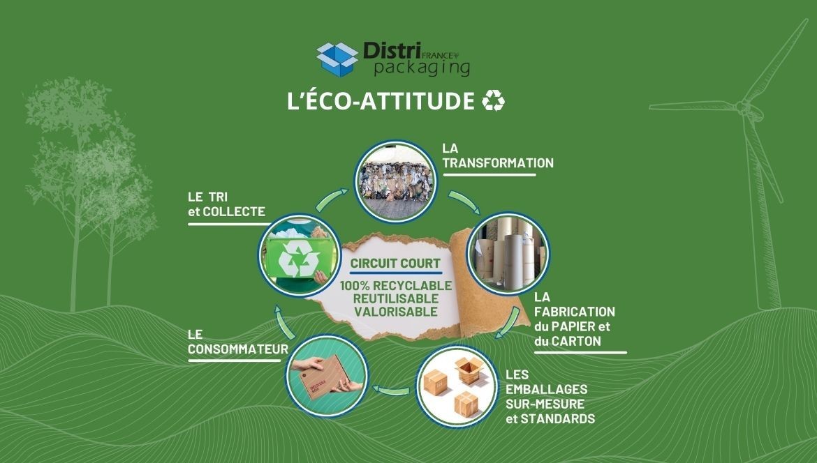 Distripackaging : Réduire, Réutiliser, Recycler - Un Engagement Écologique en Action